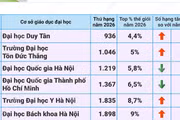 4 Đại học Việt Nam tăng hạng trong top 10% thế giới
