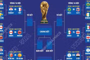Vòng đấu loại trực tiếp World Cup 2026