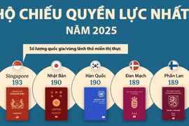 Singapore khẳng định vị thế hộ chiếu "vạn năng" nhất thế giới. (Nguồn: Henley & Partners)