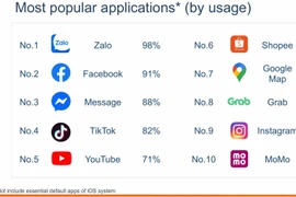 Zalo dẫn đầu Top 10 ứng dụng di động phổ biến nhất Việt Nam