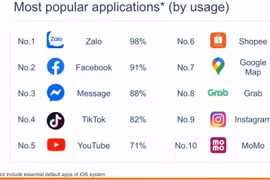 Zalo dẫn đầu Top 10 ứng dụng di động phổ biến nhất Việt Nam