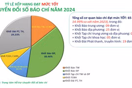 Báo Gia Lai đạt mức tốt chuyển đổi số báo chí năm 2024