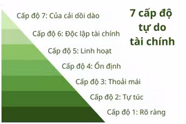 Các bước để đạt đến tự do tài chính giới trẻ cần biết