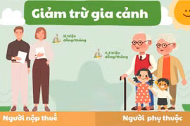 Mức giảm trừ gia cảnh được đề xuất nâng lên 16-18 triệu đồng/tháng