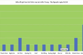 Biểu đồ giá heo hơi ngày 1-10-2025 tại khu vực miền Trung-Tây Nguyên