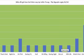 Biểu đồ giá heo hơi ngày 1-10-2025 tại khu vực miền Trung-Tây Nguyên
