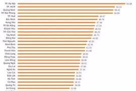 Gia Lai xếp vị trí thứ 21/34 tỉnh thành về đổi mới sáng tạo năm 2025