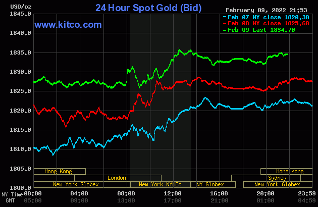 Giá vàng thế giới vút cao lên mức 1.834,70 USD/ounce. Ảnh: Kitco