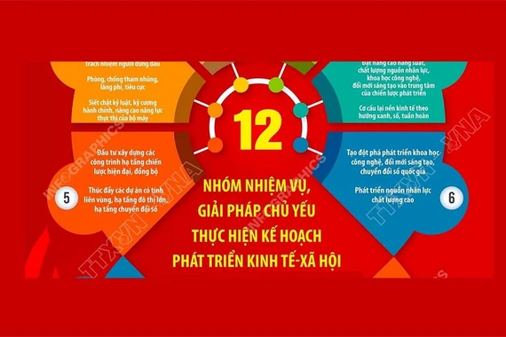 12 nhóm nhiệm vụ chủ yếu thực hiện Kế hoạch phát triển kinh tế-xã hội 2026