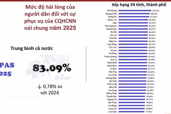 SIPAS 2025: Gia Lai xếp thứ 14 cả nước, mức hài lòng đạt 84,02%.