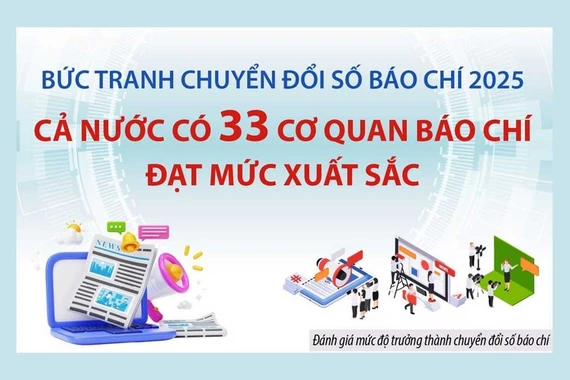 Bức tranh chuyển đổi số báo chí: Cả nước có 33 cơ quan báo chí đạt mức xuất sắc