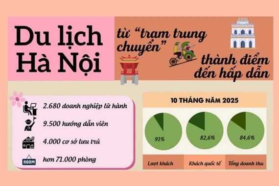 Du lịch Hà Nội: Chuyển mình từ "trạm trung chuyển" thành điểm đến hấp dẫn