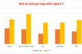 Ngày 5-7, giá vàng thế giới tăng, trong nước ổn định