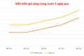 Chiều 8-10, giá vàng miếng tiếp tục tăng thêm 1,1 triệu đồng mỗi lượng