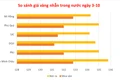 Vàng miếng giảm 200.000 đồng, còn 137,8 triệu đồng/lượng