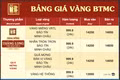 Giá vàng chiều 19-6: Tiếp tục “bốc hơi” 1,3 triệu đồng mỗi lượng