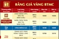 Trưa 14-1, giá vàng lập đỉnh mới trong lịch sử với 163,5 triệu đồng/lượng