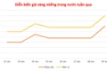 Sau 3 ngày bất động, vàng trong nước bất ngờ lập đỉnh mới với 165 triệu đồng/lượng