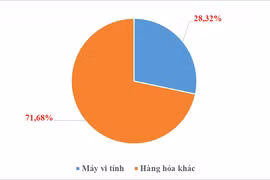 Việt Nam chi mỗi ngày gần 300 triệu USD nhập khẩu máy tính và linh kiện