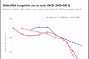 PISA 2025: Học sinh châu Âu sa sút về Toán và Đọc hiểu