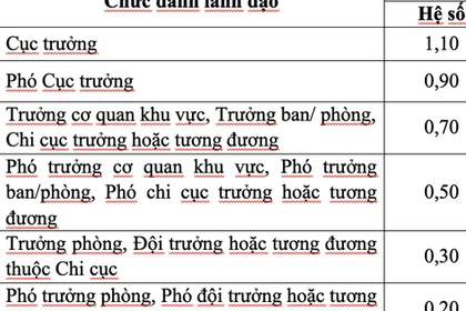 Bộ Nội vụ đề xuất điều chỉnh phụ cấp chức vụ lãnh đạo, áp dụng từ 1-1-2026