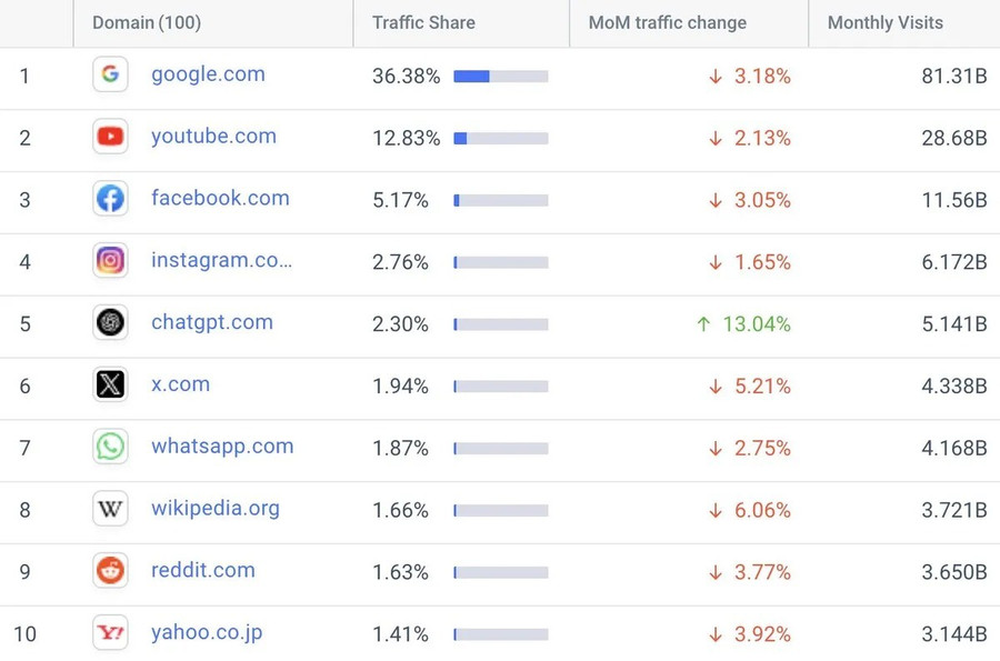 Top 10 trang web có lượng truy cập nhiều nhất thế giới trong tháng 5/2025 (Ảnh: OfficeChai) bang-xep-hang-go.jpg