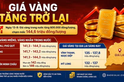 Ngày 13-8, giá vàng trong nước tăng trở lại 800.000 đồng mỗi lượng