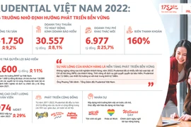 Prudential Việt Nam 2022-Tăng trưởng nhờ định hướng phát triển bền vững