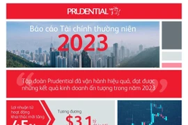 Tập đoàn Prudential tiếp tục tăng trưởng mạnh trong năm 2023