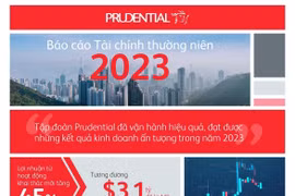 Tập đoàn Prudential tiếp tục tăng trưởng mạnh trong năm 2023