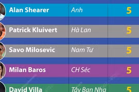 Danh sách cầu thủ giành danh hiệu Vua phá lưới qua các kỳ EURO