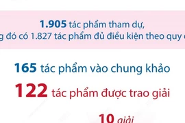 Giải Báo chí Quốc gia lần thứ XVIII năm 2023: 122 tác phẩm được trao giải