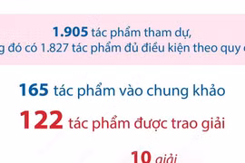 Giải Báo chí Quốc gia lần thứ XVIII năm 2023: 122 tác phẩm được trao giải