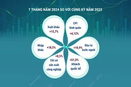 7 tháng năm 2024: Kinh tế Việt Nam duy trì xu hướng tích cực