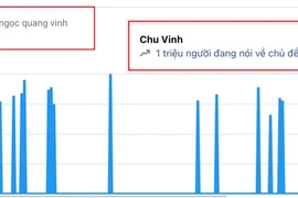 Từ khóa chương trình 'Đường lên đỉnh Olympia', 'Chu Ngọc Quang Vinh' được tìm kiếm tăng vọt