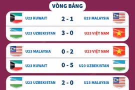 Đường đến tứ kết U23 Châu Á của U23 Việt Nam