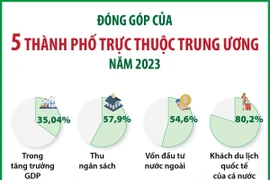 5 thành phố trực thuộc Trung ương đóng góp quan trọng trong phát triển kinh tế-xã hội