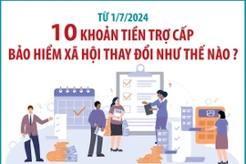 Từ 1/7/2024: 10 khoản tiền trợ cấp bảo hiểm xã hội thay đổi như thế nào?