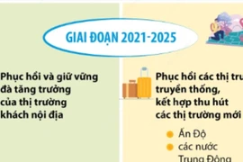 Định hướng phát triển thị trường du lịch thời kỳ 2021-2030, tầm nhìn đến 2045