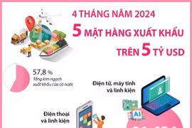 4 tháng năm 2024: Năm mặt hàng xuất khẩu trên 5 tỷ USD