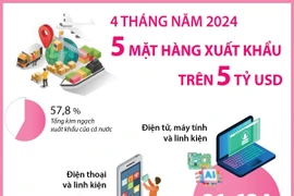 4 tháng năm 2024: Năm mặt hàng xuất khẩu trên 5 tỷ USD