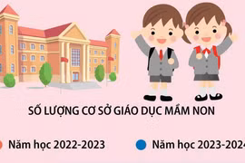 Năm học 2023-2024: Có 15.256 cơ sở giáo dục mầm non công lập và ngoài công lập