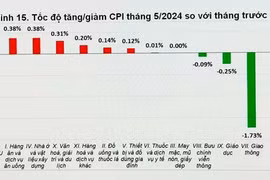 Chỉ số giá tiêu dùng tháng 5 tăng 0,05% so với tháng trước