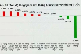 Chỉ số giá tiêu dùng tháng 5 tăng 0,05% so với tháng trước