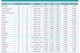 Việt Nam tăng 15 bậc về xếp hạng Chính phủ điện tử (EGDI) của Liên hợp quốc