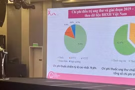Hỗ trợ thuốc điều trị cho bệnh nhân ung thư vú