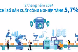 Hai tháng, chỉ số sản xuất công nghiệp tăng 5,7%