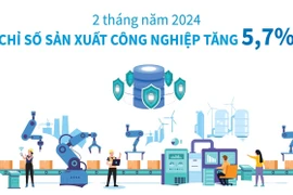 Hai tháng, chỉ số sản xuất công nghiệp tăng 5,7%