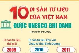 10 di sản tư liệu của Việt Nam được UNESCO ghi danh