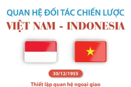 Quan hệ Đối tác Chiến lược Việt Nam - Indonesia